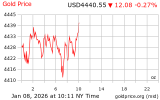 قیمت انس طلا