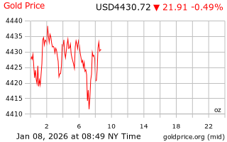 قیمت انس طلا