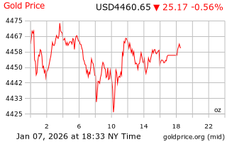 قیمت انس طلا