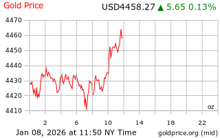 قیمت انس طلا