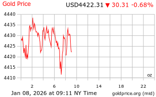 قیمت انس طلا
