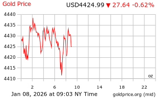 قیمت انس طلا