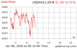 قیمت انس طلا
