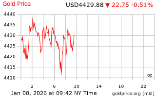 قیمت انس طلا