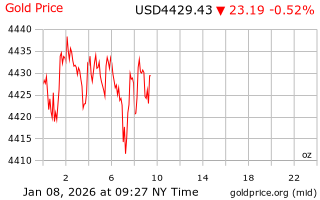 قیمت انس طلا