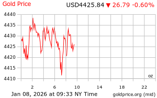 قیمت انس طلا