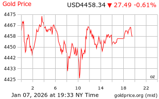 قیمت انس طلا