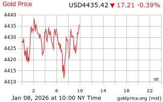 قیمت انس طلا