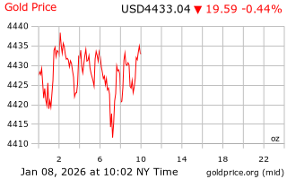 قیمت انس طلا