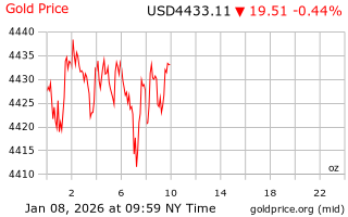 قیمت انس طلا