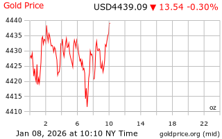 قیمت انس طلا