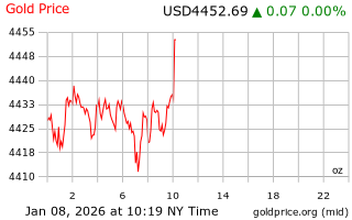 قیمت انس طلا