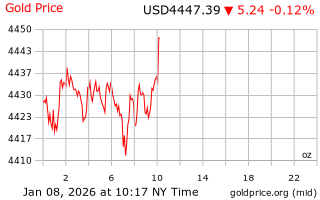 قیمت انس طلا