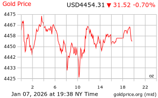قیمت انس طلا