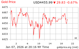 قیمت انس طلا
