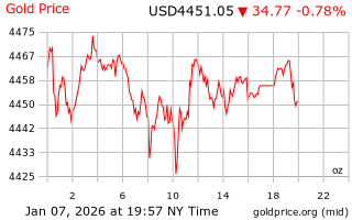 قیمت انس طلا