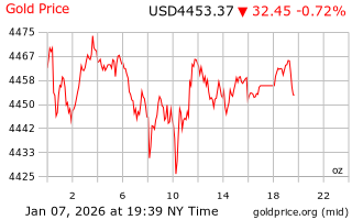 قیمت انس طلا