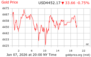 قیمت انس طلا