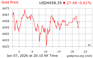قیمت انس طلا