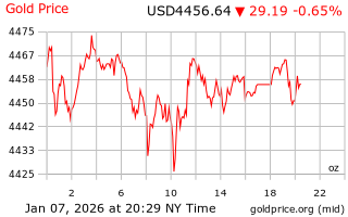قیمت انس طلا