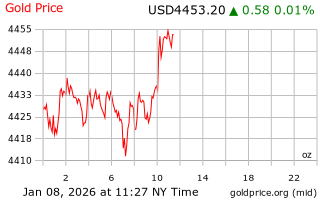 قیمت انس طلا