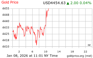 قیمت انس طلا