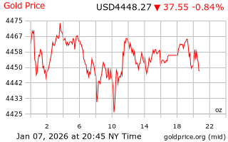 قیمت انس طلا