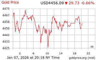 قیمت انس طلا