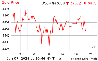 قیمت انس طلا