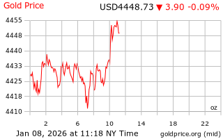 قیمت انس طلا