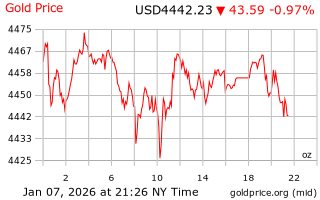 قیمت انس طلا