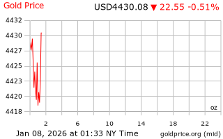 قیمت انس طلا