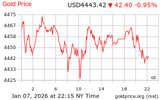 قیمت انس طلا