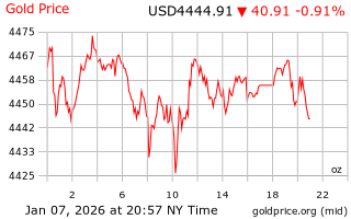 قیمت انس طلا