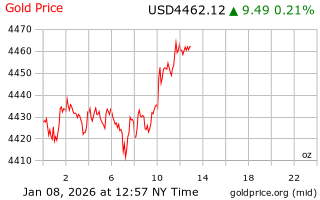 قیمت انس طلا