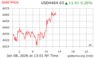 قیمت انس طلا