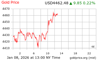 قیمت انس طلا