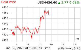 قیمت انس طلا