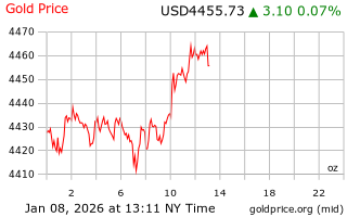 قیمت انس طلا