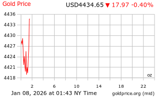 قیمت انس طلا