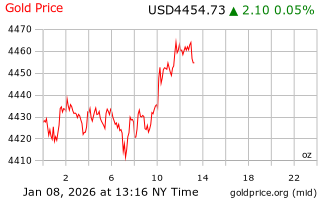 قیمت انس طلا