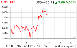 قیمت انس طلا