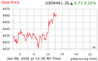قیمت انس طلا