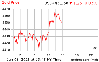 قیمت انس طلا