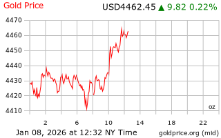 قیمت انس طلا
