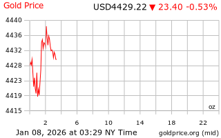 قیمت انس طلا