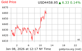 قیمت انس طلا