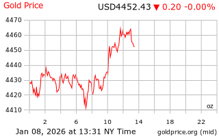 قیمت انس طلا