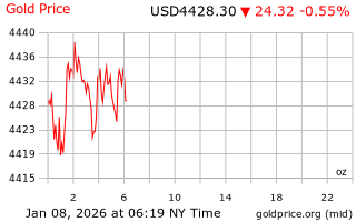 قیمت انس طلا