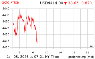 قیمت انس طلا